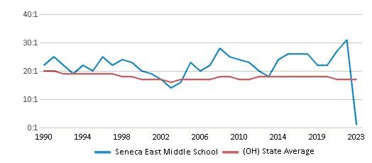 This chart displays the student teacher ratio of Seneca East Middle School and the public school average student teacher ratio of Ohio by year, with the latest 2022-23 school year data. This chart displays the student teacher ratio of Seneca East Middle School and the public school average student teacher ratio of Ohio by year, with the latest 2022-23 school year data.