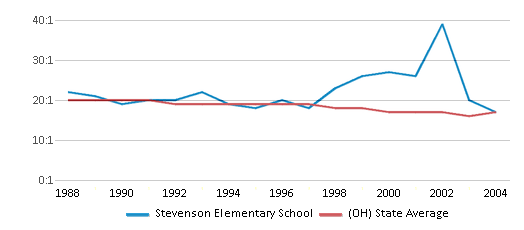 This chart displays the student teacher ratio of Stevenson Elementary School and the public school average student teacher ratio of Ohio by year, with the latest 2003-04 school year data. This chart displays the student teacher ratio of Stevenson Elementary School and the public school average student teacher ratio of Ohio by year, with the latest 2003-04 school year data.