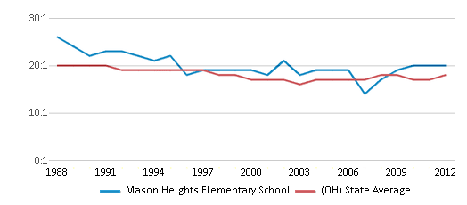 This chart displays the student teacher ratio of Mason Heights Elementary School and the public school average student teacher ratio of Ohio by year, with the latest 2011-12 school year data. This chart displays the student teacher ratio of Mason Heights Elementary School and the public school average student teacher ratio of Ohio by year, with the latest 2011-12 school year data.