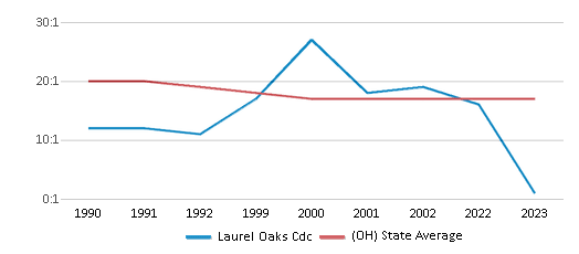 This chart displays the student teacher ratio of Laurel Oaks Cdc and the public school average student teacher ratio of Ohio by year, with the latest 2022-23 school year data. This chart displays the student teacher ratio of Laurel Oaks Cdc and the public school average student teacher ratio of Ohio by year, with the latest 2022-23 school year data.