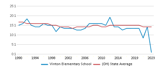 This chart displays the student teacher ratio of Vinton Elementary School and the public school average student teacher ratio of Ohio by year, with the latest 2022-23 school year data. This chart displays the student teacher ratio of Vinton Elementary School and the public school average student teacher ratio of Ohio by year, with the latest 2022-23 school year data.