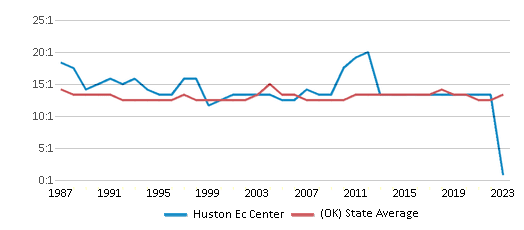 This chart displays the student teacher ratio of Huston Ec Center and the public school average student teacher ratio of Oklahoma by year, with the latest 2022-23 school year data. This chart displays the student teacher ratio of Huston Ec Center and the public school average student teacher ratio of Oklahoma by year, with the latest 2022-23 school year data.