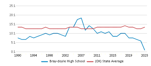 This chart displays the student teacher ratio of Bray-doyle High School and the public school average student teacher ratio of Oklahoma by year, with the latest 2022-23 school year data. This chart displays the student teacher ratio of Bray-doyle High School and the public school average student teacher ratio of Oklahoma by year, with the latest 2022-23 school year data.