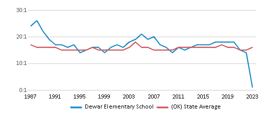 This chart displays the student teacher ratio of Dewar Elementary School and the public school average student teacher ratio of Oklahoma by year, with the latest 2022-23 school year data. This chart displays the student teacher ratio of Dewar Elementary School and the public school average student teacher ratio of Oklahoma by year, with the latest 2022-23 school year data.