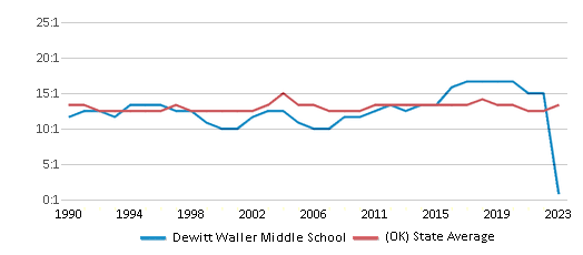 This chart displays the student teacher ratio of Dewitt Waller Middle School and the public school average student teacher ratio of Oklahoma by year, with the latest 2022-23 school year data. This chart displays the student teacher ratio of Dewitt Waller Middle School and the public school average student teacher ratio of Oklahoma by year, with the latest 2022-23 school year data.