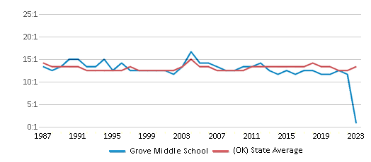 This chart displays the student teacher ratio of Grove Middle School and the public school average student teacher ratio of Oklahoma by year, with the latest 2022-23 school year data. This chart displays the student teacher ratio of Grove Middle School and the public school average student teacher ratio of Oklahoma by year, with the latest 2022-23 school year data.