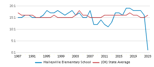 This chart displays the student teacher ratio of Haileyville Elementary School and the public school average student teacher ratio of Oklahoma by year, with the latest 2022-23 school year data. This chart displays the student teacher ratio of Haileyville Elementary School and the public school average student teacher ratio of Oklahoma by year, with the latest 2022-23 school year data.