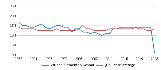 This chart displays the student teacher ratio of Wilson Elementary School and the public school average student teacher ratio of Oklahoma by year, with the latest 2022-23 school year data. This chart displays the student teacher ratio of Wilson Elementary School and the public school average student teacher ratio of Oklahoma by year, with the latest 2022-23 school year data.