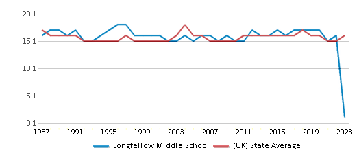 This chart displays the student teacher ratio of Longfellow Middle School and the public school average student teacher ratio of Oklahoma by year, with the latest 2022-23 school year data. This chart displays the student teacher ratio of Longfellow Middle School and the public school average student teacher ratio of Oklahoma by year, with the latest 2022-23 school year data.