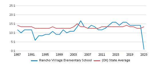 This chart displays the student teacher ratio of Rancho Village Elementary School and the public school average student teacher ratio of Oklahoma by year, with the latest 2022-23 school year data. This chart displays the student teacher ratio of Rancho Village Elementary School and the public school average student teacher ratio of Oklahoma by year, with the latest 2022-23 school year data.