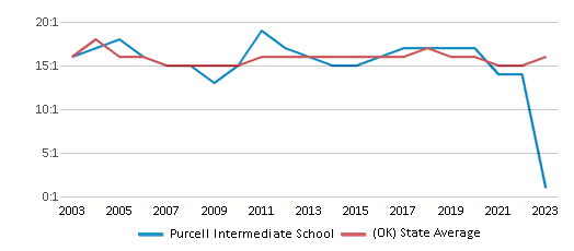 This chart displays the student teacher ratio of Purcell Intermediate School and the public school average student teacher ratio of Oklahoma by year, with the latest 2022-23 school year data. This chart displays the student teacher ratio of Purcell Intermediate School and the public school average student teacher ratio of Oklahoma by year, with the latest 2022-23 school year data.