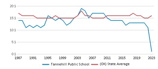 This chart displays the student teacher ratio of Tannehill Public School and the public school average student teacher ratio of Oklahoma by year, with the latest 2022-23 school year data. This chart displays the student teacher ratio of Tannehill Public School and the public school average student teacher ratio of Oklahoma by year, with the latest 2022-23 school year data.