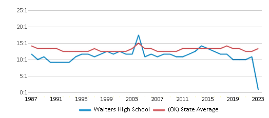 This chart displays the student teacher ratio of Walters High School and the public school average student teacher ratio of Oklahoma by year, with the latest 2022-23 school year data. This chart displays the student teacher ratio of Walters High School and the public school average student teacher ratio of Oklahoma by year, with the latest 2022-23 school year data.