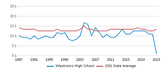 This chart displays the student teacher ratio of Waukomis High School and the public school average student teacher ratio of Oklahoma by year, with the latest 2022-23 school year data. This chart displays the student teacher ratio of Waukomis High School and the public school average student teacher ratio of Oklahoma by year, with the latest 2022-23 school year data.