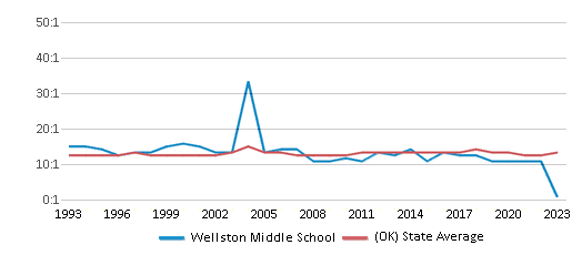 This chart displays the student teacher ratio of Wellston Middle School and the public school average student teacher ratio of Oklahoma by year, with the latest 2022-23 school year data. This chart displays the student teacher ratio of Wellston Middle School and the public school average student teacher ratio of Oklahoma by year, with the latest 2022-23 school year data.