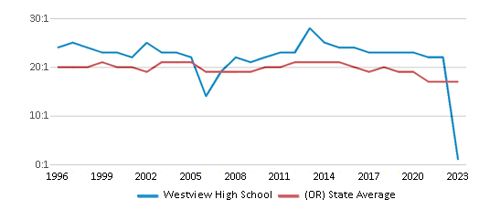 This chart displays the student teacher ratio of Westview High School and the public school average student teacher ratio of Oregon by year, with the latest 2022-23 school year data. This chart displays the student teacher ratio of Westview High School and the public school average student teacher ratio of Oregon by year, with the latest 2022-23 school year data.