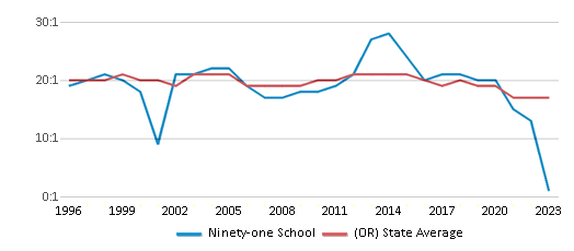 This chart displays the student teacher ratio of Ninety-one School and the public school average student teacher ratio of Oregon by year, with the latest 2022-23 school year data. This chart displays the student teacher ratio of Ninety-one School and the public school average student teacher ratio of Oregon by year, with the latest 2022-23 school year data.