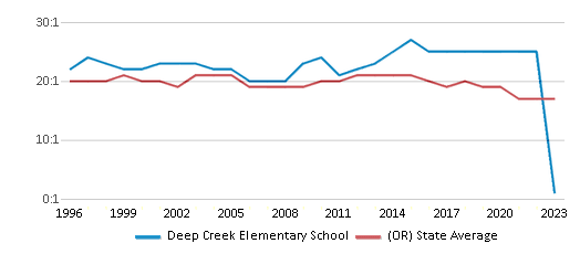 This chart displays the student teacher ratio of Deep Creek Elementary School and the public school average student teacher ratio of Oregon by year, with the latest 2022-23 school year data. This chart displays the student teacher ratio of Deep Creek Elementary School and the public school average student teacher ratio of Oregon by year, with the latest 2022-23 school year data.