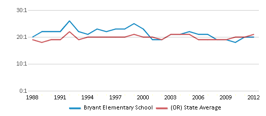 This chart displays the student teacher ratio of Bryant Elementary School and the public school average student teacher ratio of Oregon by year, with the latest 2011-12 school year data. This chart displays the student teacher ratio of Bryant Elementary School and the public school average student teacher ratio of Oregon by year, with the latest 2011-12 school year data.