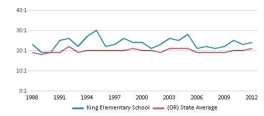 This chart displays the student teacher ratio of King Elementary School and the public school average student teacher ratio of Oregon by year, with the latest 2011-12 school year data. This chart displays the student teacher ratio of King Elementary School and the public school average student teacher ratio of Oregon by year, with the latest 2011-12 school year data.