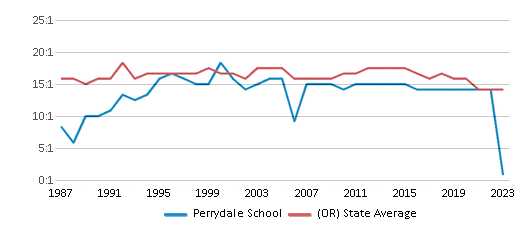 This chart displays the student teacher ratio of Perrydale School and the public school average student teacher ratio of Oregon by year, with the latest 2022-23 school year data. This chart displays the student teacher ratio of Perrydale School and the public school average student teacher ratio of Oregon by year, with the latest 2022-23 school year data.