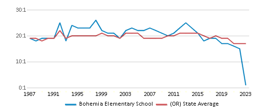 This chart displays the student teacher ratio of Bohemia Elementary School and the public school average student teacher ratio of Oregon by year, with the latest 2022-23 school year data. This chart displays the student teacher ratio of Bohemia Elementary School and the public school average student teacher ratio of Oregon by year, with the latest 2022-23 school year data.