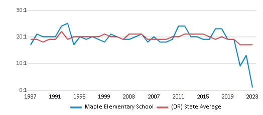 This chart displays the student teacher ratio of Maple Elementary School and the public school average student teacher ratio of Oregon by year, with the latest 2022-23 school year data. This chart displays the student teacher ratio of Maple Elementary School and the public school average student teacher ratio of Oregon by year, with the latest 2022-23 school year data.