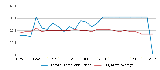This chart displays the student teacher ratio of Lincoln Elementary School and the public school average student teacher ratio of Oregon by year, with the latest 2022-23 school year data. This chart displays the student teacher ratio of Lincoln Elementary School and the public school average student teacher ratio of Oregon by year, with the latest 2022-23 school year data.