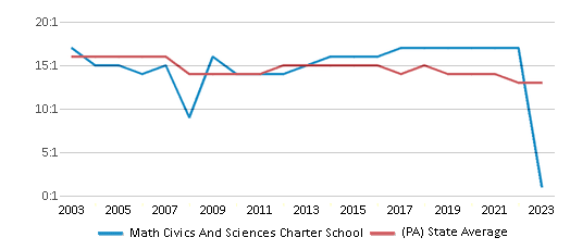 This chart displays the student teacher ratio of Math Civics And Sciences Charter School and the public school average student teacher ratio of Pennsylvania by year, with the latest 2022-23 school year data. This chart displays the student teacher ratio of Math Civics And Sciences Charter School and the public school average student teacher ratio of Pennsylvania by year, with the latest 2022-23 school year data.