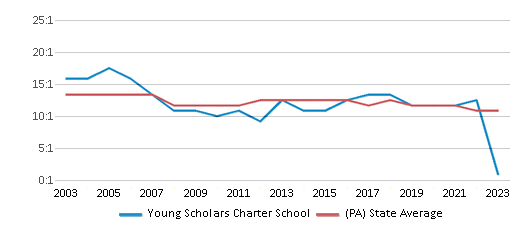 This chart displays the student teacher ratio of Young Scholars Charter School and the public school average student teacher ratio of Pennsylvania by year, with the latest 2022-23 school year data. This chart displays the student teacher ratio of Young Scholars Charter School and the public school average student teacher ratio of Pennsylvania by year, with the latest 2022-23 school year data.