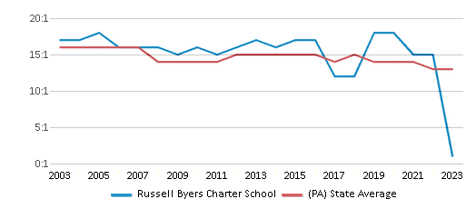 This chart displays the student teacher ratio of Russell Byers Charter School and the public school average student teacher ratio of Pennsylvania by year, with the latest 2022-23 school year data. This chart displays the student teacher ratio of Russell Byers Charter School and the public school average student teacher ratio of Pennsylvania by year, with the latest 2022-23 school year data.