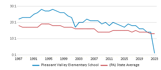 This chart displays the student teacher ratio of Pleasant Valley Elementary School and the public school average student teacher ratio of Pennsylvania by year, with the latest 2022-23 school year data. This chart displays the student teacher ratio of Pleasant Valley Elementary School and the public school average student teacher ratio of Pennsylvania by year, with the latest 2022-23 school year data.