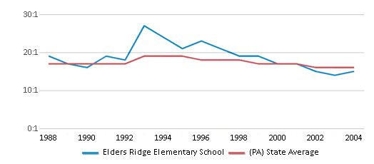 This chart displays the student teacher ratio of Elders Ridge Elementary School and the public school average student teacher ratio of Pennsylvania by year, with the latest 2003-04 school year data. This chart displays the student teacher ratio of Elders Ridge Elementary School and the public school average student teacher ratio of Pennsylvania by year, with the latest 2003-04 school year data.