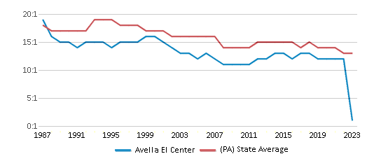 This chart displays the student teacher ratio of Avella El Center and the public school average student teacher ratio of Pennsylvania by year, with the latest 2022-23 school year data. This chart displays the student teacher ratio of Avella El Center and the public school average student teacher ratio of Pennsylvania by year, with the latest 2022-23 school year data.
