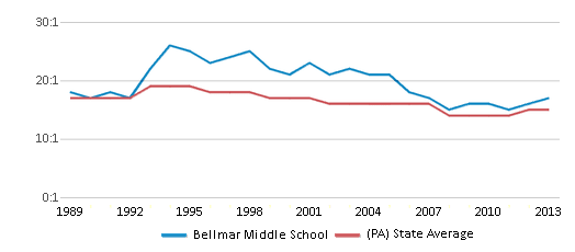 This chart displays the student teacher ratio of Bellmar Middle School and the public school average student teacher ratio of Pennsylvania by year, with the latest 2012-13 school year data. This chart displays the student teacher ratio of Bellmar Middle School and the public school average student teacher ratio of Pennsylvania by year, with the latest 2012-13 school year data.