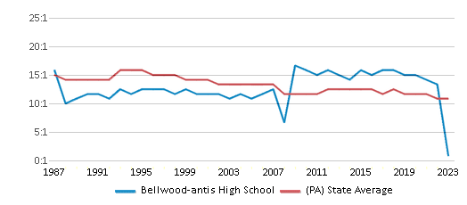 This chart displays the student teacher ratio of Bellwood-antis High School and the public school average student teacher ratio of Pennsylvania by year, with the latest 2022-23 school year data. This chart displays the student teacher ratio of Bellwood-antis High School and the public school average student teacher ratio of Pennsylvania by year, with the latest 2022-23 school year data.