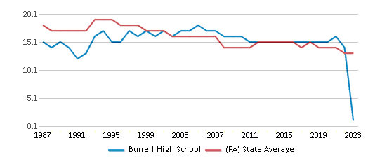 This chart displays the student teacher ratio of Burrell High School and the public school average student teacher ratio of Pennsylvania by year, with the latest 2022-23 school year data. This chart displays the student teacher ratio of Burrell High School and the public school average student teacher ratio of Pennsylvania by year, with the latest 2022-23 school year data.