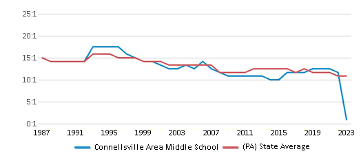 This chart displays the student teacher ratio of Connellsville Area Middle School and the public school average student teacher ratio of Pennsylvania by year, with the latest 2022-23 school year data. This chart displays the student teacher ratio of Connellsville Area Middle School and the public school average student teacher ratio of Pennsylvania by year, with the latest 2022-23 school year data.