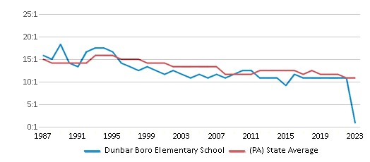 This chart displays the student teacher ratio of Dunbar Boro Elementary School and the public school average student teacher ratio of Pennsylvania by year, with the latest 2022-23 school year data. This chart displays the student teacher ratio of Dunbar Boro Elementary School and the public school average student teacher ratio of Pennsylvania by year, with the latest 2022-23 school year data.