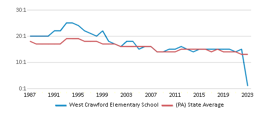 This chart displays the student teacher ratio of West Crawford Elementary School and the public school average student teacher ratio of Pennsylvania by year, with the latest 2022-23 school year data. This chart displays the student teacher ratio of West Crawford Elementary School and the public school average student teacher ratio of Pennsylvania by year, with the latest 2022-23 school year data.