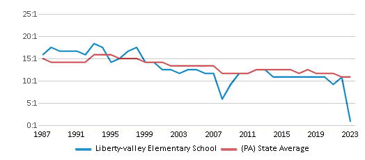 This chart displays the student teacher ratio of Liberty-valley Elementary School and the public school average student teacher ratio of Pennsylvania by year, with the latest 2022-23 school year data. This chart displays the student teacher ratio of Liberty-valley Elementary School and the public school average student teacher ratio of Pennsylvania by year, with the latest 2022-23 school year data.