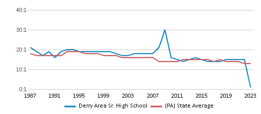 This chart displays the student teacher ratio of Derry Area Sr. High School and the public school average student teacher ratio of Pennsylvania by year, with the latest 2022-23 school year data. This chart displays the student teacher ratio of Derry Area Sr. High School and the public school average student teacher ratio of Pennsylvania by year, with the latest 2022-23 school year data.