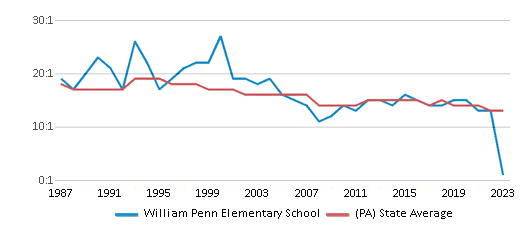 This chart displays the student teacher ratio of William Penn Elementary School and the public school average student teacher ratio of Pennsylvania by year, with the latest 2022-23 school year data. This chart displays the student teacher ratio of William Penn Elementary School and the public school average student teacher ratio of Pennsylvania by year, with the latest 2022-23 school year data.