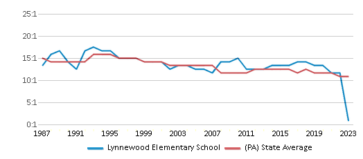 This chart displays the student teacher ratio of Lynnewood Elementary School and the public school average student teacher ratio of Pennsylvania by year, with the latest 2022-23 school year data. This chart displays the student teacher ratio of Lynnewood Elementary School and the public school average student teacher ratio of Pennsylvania by year, with the latest 2022-23 school year data.