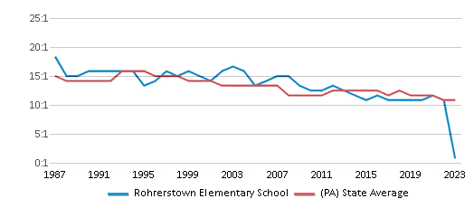 This chart displays the student teacher ratio of Rohrerstown Elementary School and the public school average student teacher ratio of Pennsylvania by year, with the latest 2022-23 school year data. This chart displays the student teacher ratio of Rohrerstown Elementary School and the public school average student teacher ratio of Pennsylvania by year, with the latest 2022-23 school year data.