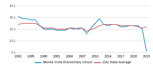 This chart displays the student teacher ratio of Monte Vista Elementary School and the public school average student teacher ratio of California by year, with the latest 2022-23 school year data. This chart displays the student teacher ratio of Monte Vista Elementary School and the public school average student teacher ratio of California by year, with the latest 2022-23 school year data.