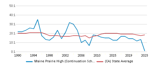This chart displays the student teacher ratio of Maine Prairie High (Continuation School) and the public school average student teacher ratio of California by year, with the latest 2022-23 school year data. This chart displays the student teacher ratio of Maine Prairie High (Continuation School) and the public school average student teacher ratio of California by year, with the latest 2022-23 school year data.