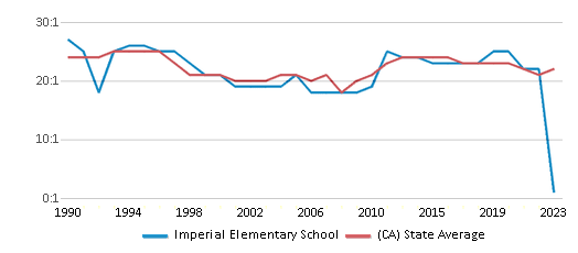 This chart displays the student teacher ratio of Imperial Elementary School and the public school average student teacher ratio of California by year, with the latest 2022-23 school year data. This chart displays the student teacher ratio of Imperial Elementary School and the public school average student teacher ratio of California by year, with the latest 2022-23 school year data.