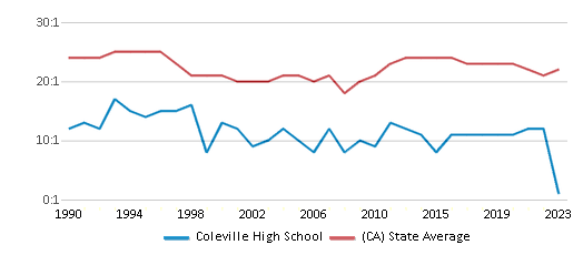 This chart displays the student teacher ratio of Coleville High School and the public school average student teacher ratio of California by year, with the latest 2022-23 school year data. This chart displays the student teacher ratio of Coleville High School and the public school average student teacher ratio of California by year, with the latest 2022-23 school year data.