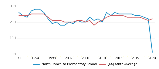 This chart displays the student teacher ratio of North Ranchito Elementary School and the public school average student teacher ratio of California by year, with the latest 2022-23 school year data. This chart displays the student teacher ratio of North Ranchito Elementary School and the public school average student teacher ratio of California by year, with the latest 2022-23 school year data.
